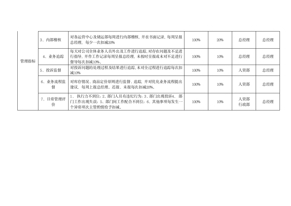 运营督导岗位说明书第4页