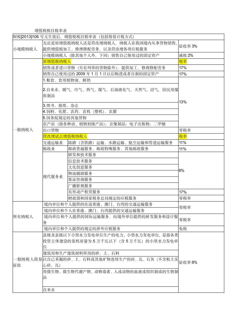 增值税税目编码表