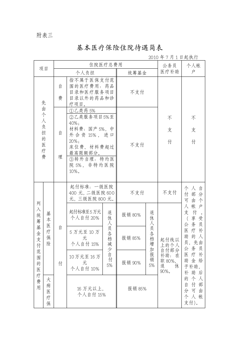 基本医疗保险政策简表(企业部分)第3页