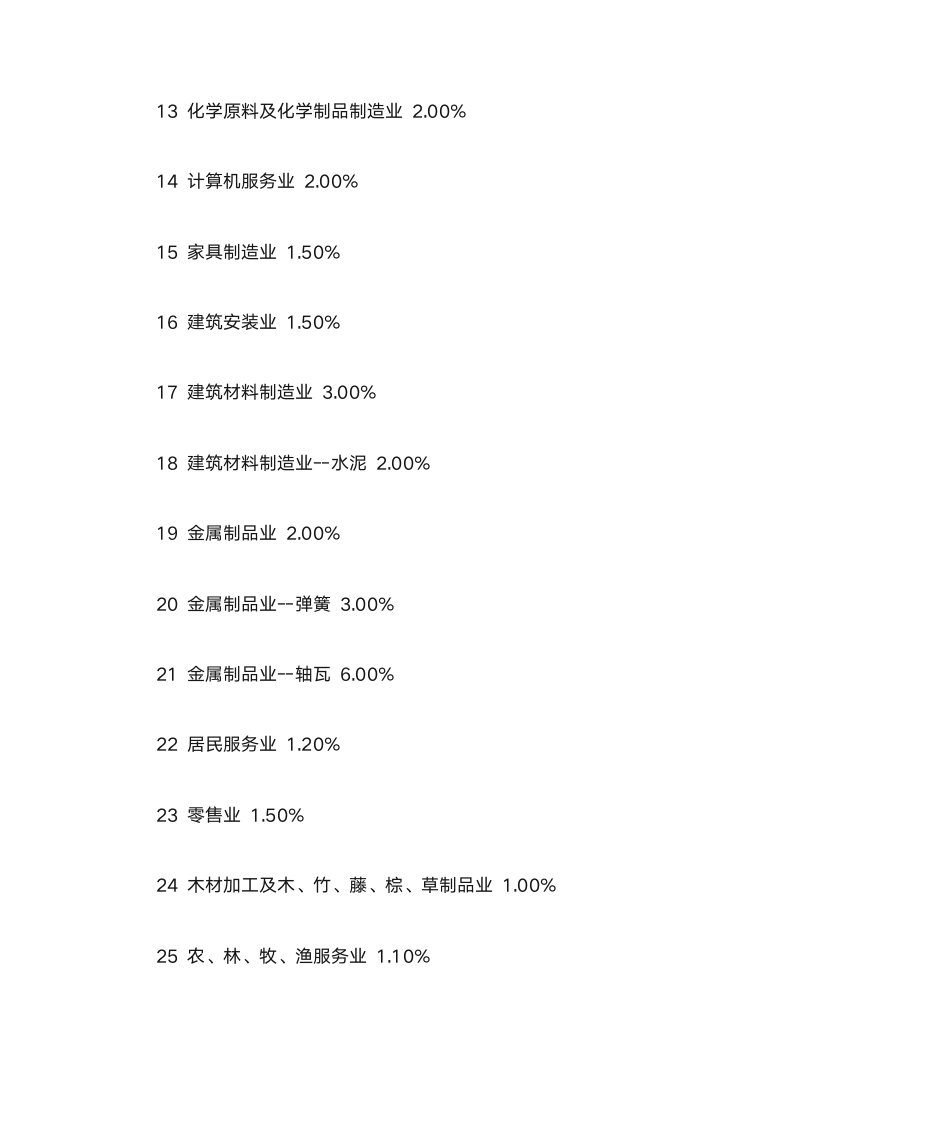 2015各行业企业所得税税负率预警参考值第2页