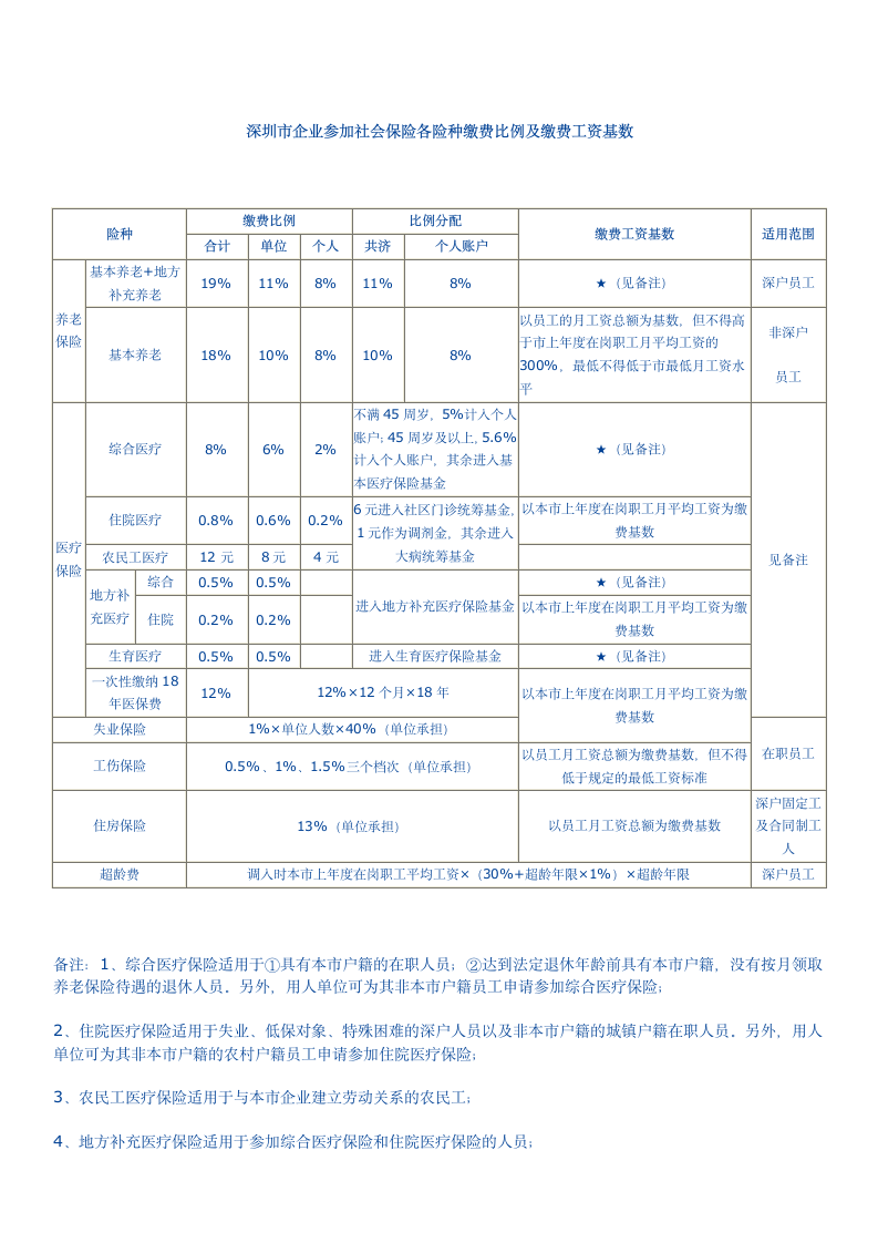 深圳市企业参加社会保险须知第3页