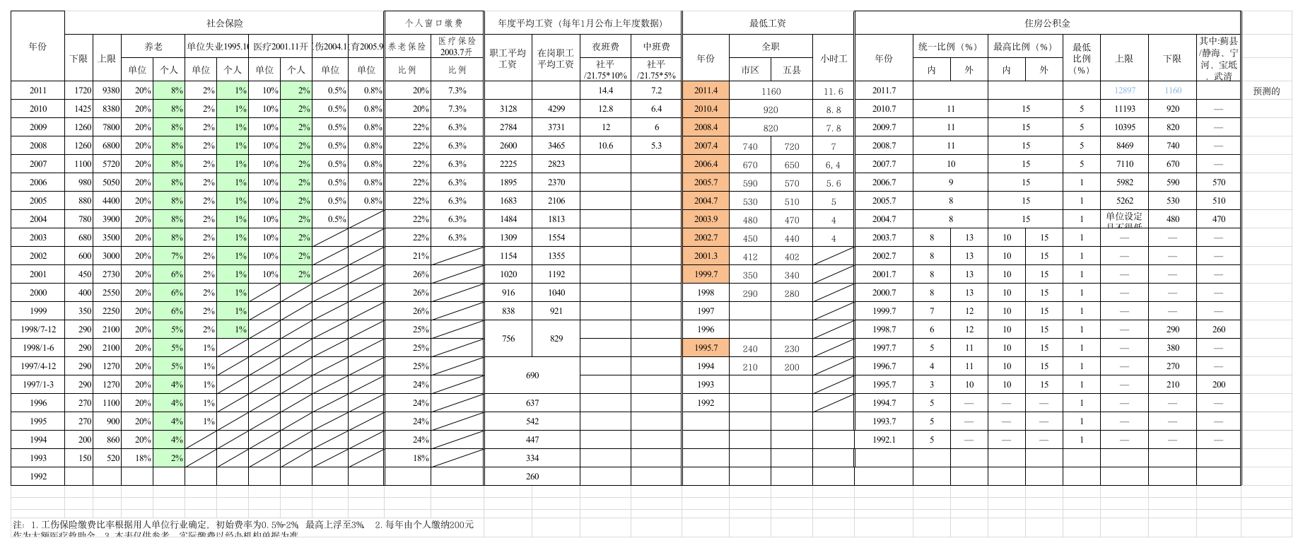 天津市历年社保、公积金、最低工资等标准及比例