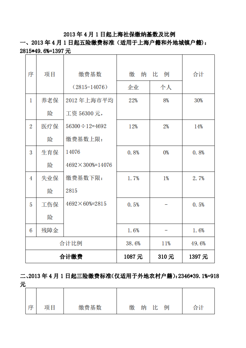 2013.4月最新社保、新三金、公积金最低基数