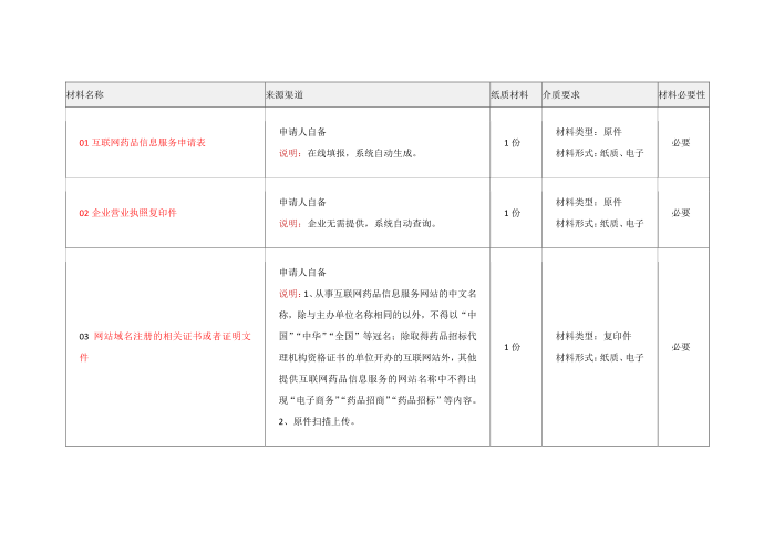 互联网药品信息服务第1页