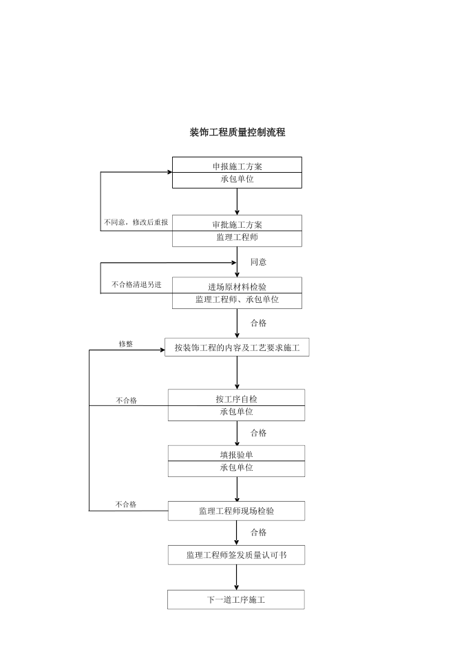 010质量控制流程-装饰工程质量控制流程A第1页