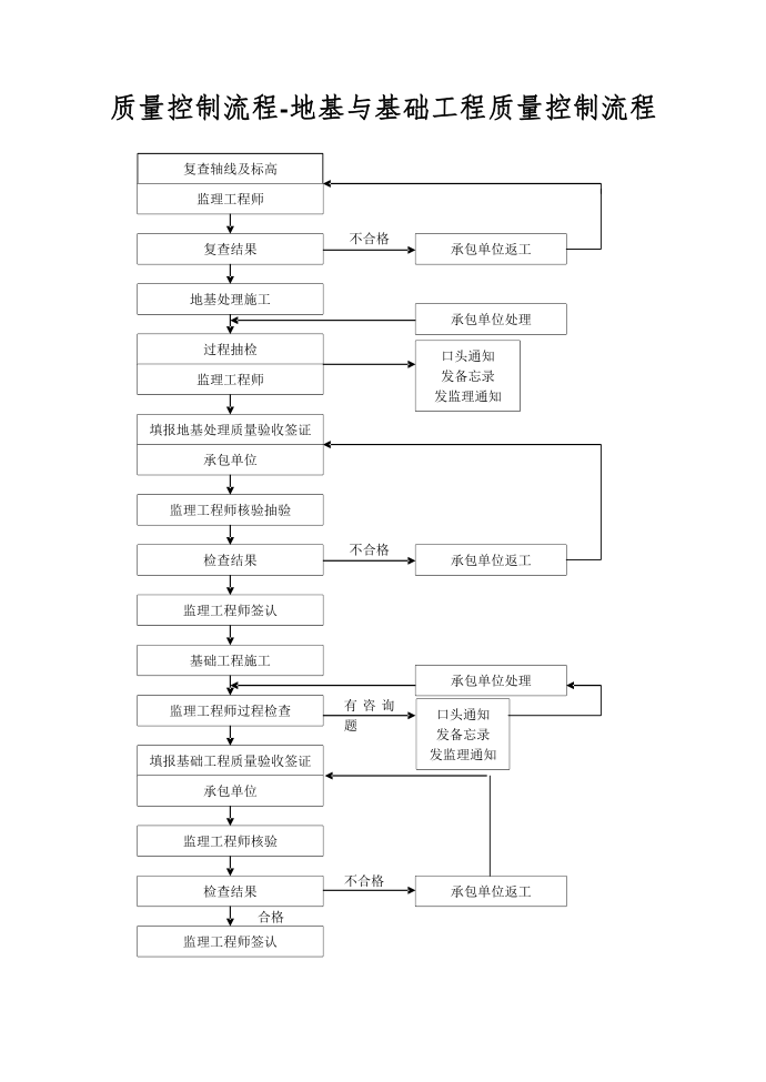 质量控制流程-地基与基础工程质量控制流程