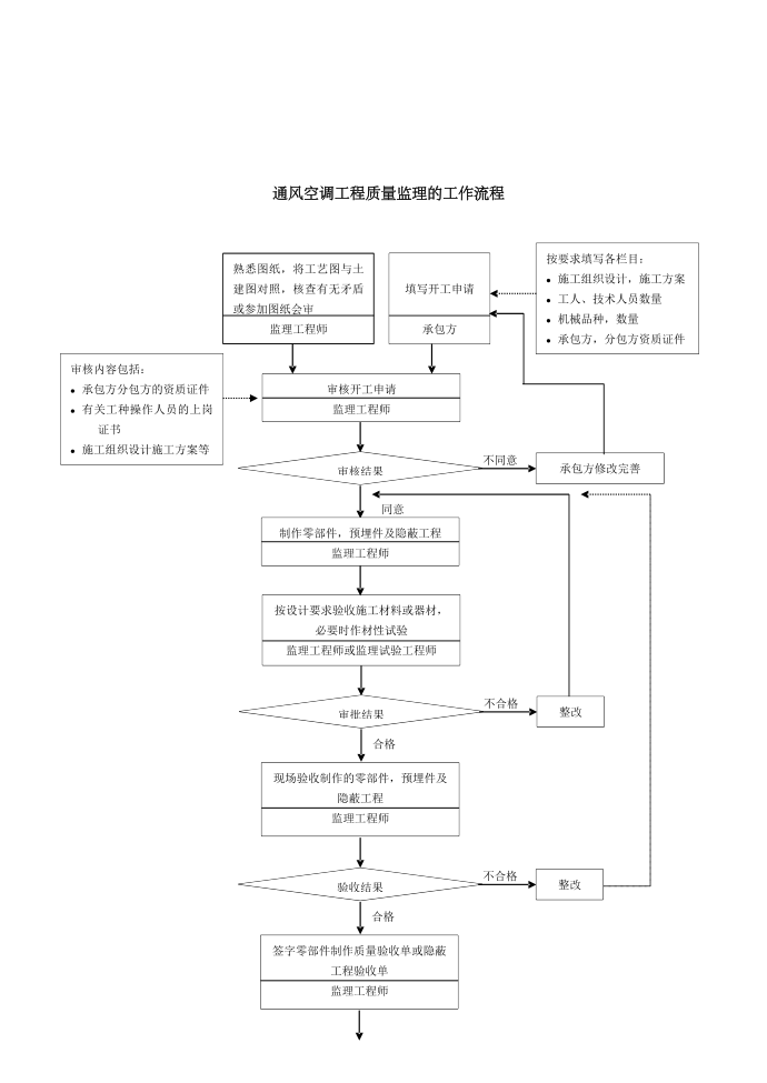 018质量控制流程-通风空调工程质量控制流程A