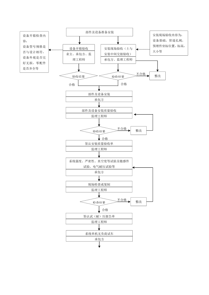 018质量控制流程-通风空调工程质量控制流程A第2页