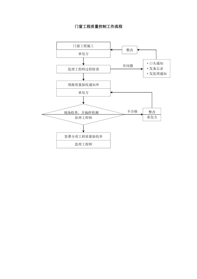 工程质量控制流程-门窗工程质量控制流程