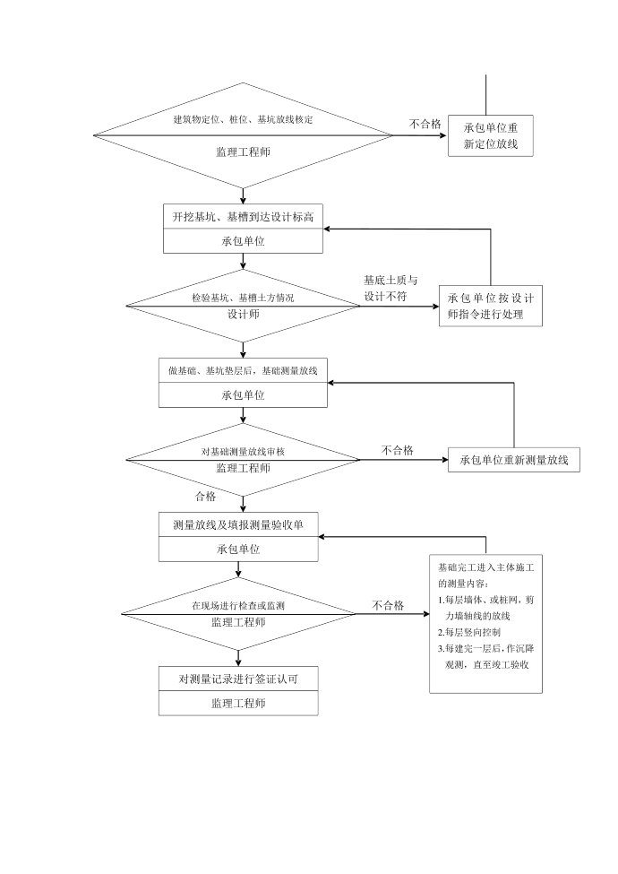 工程质量控制流程-建筑施工测量质量控制流程第2页