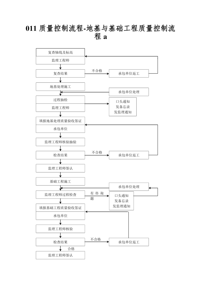 011质量控制流程-地基与基础工程质量控制流程a