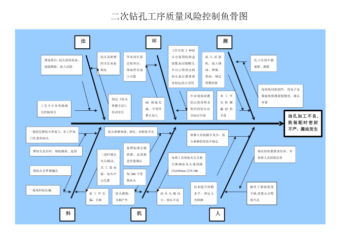 质量控制鱼骨图第1页