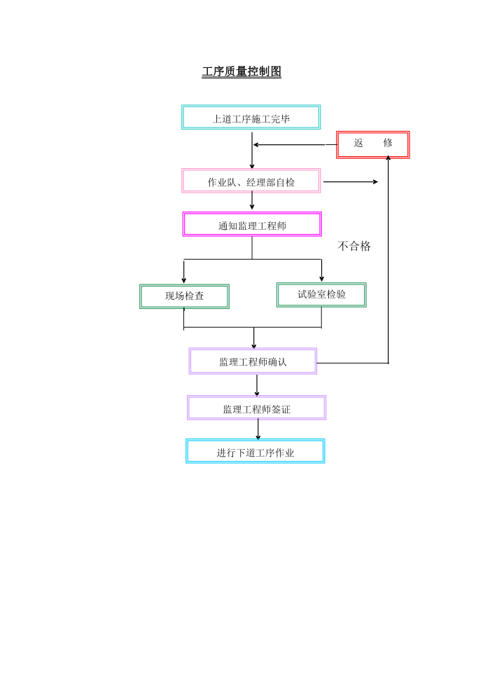 工序质量控制图