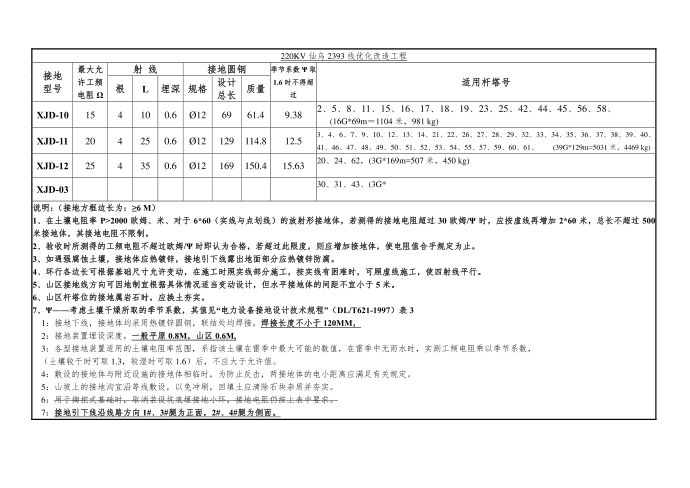 接地施工方案第1页