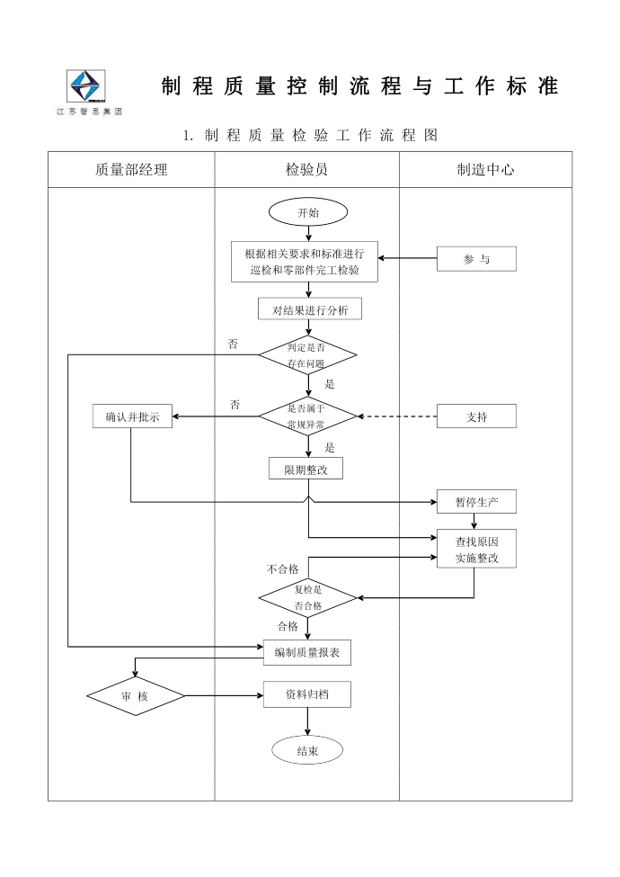 制程质量控制流程