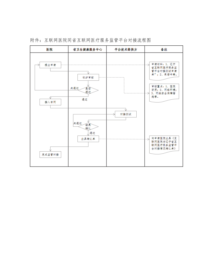 互联网医院同省互联网医疗服务监管平台对接流程第2页