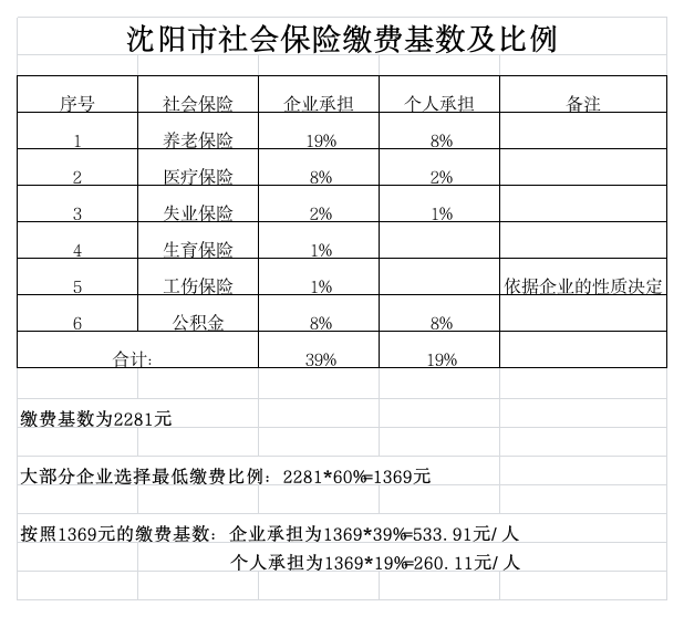 沈阳市社会保险缴费基数及比例第1页