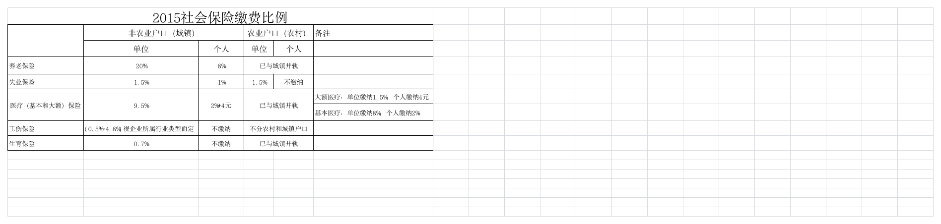 2015社会保险缴费比例(共享)