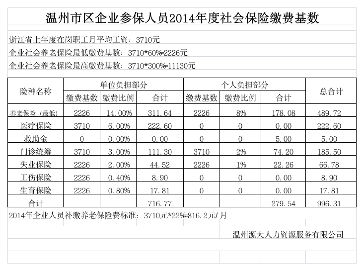 2014年度社会保险缴费标准