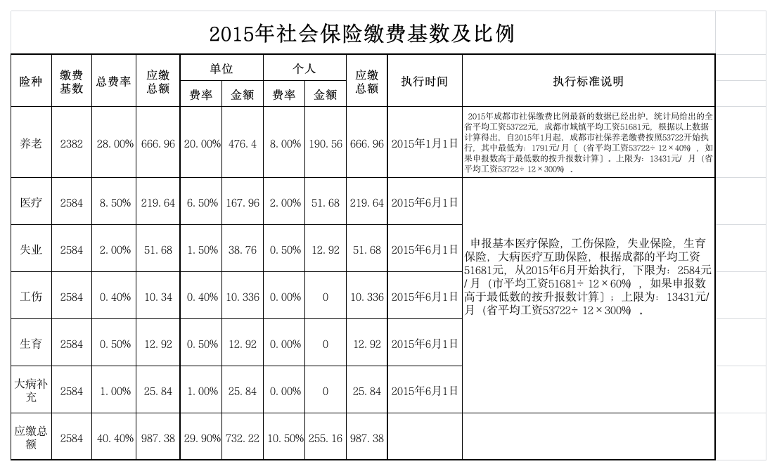 2015年社会保险缴费基数及比例第1页