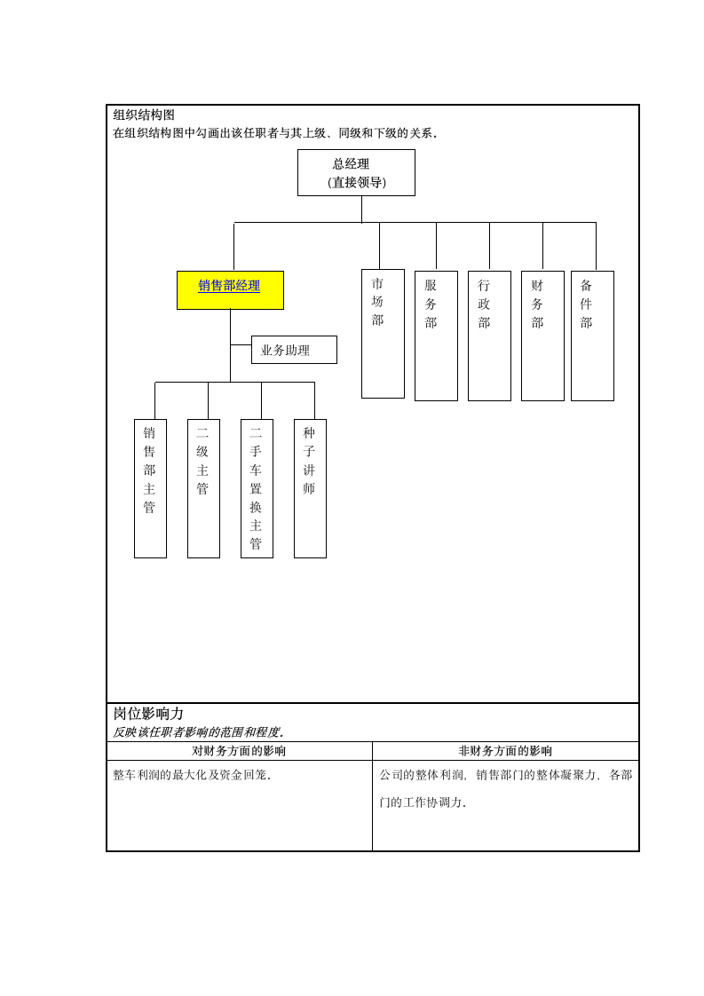 销售部经理岗位说明书第2页