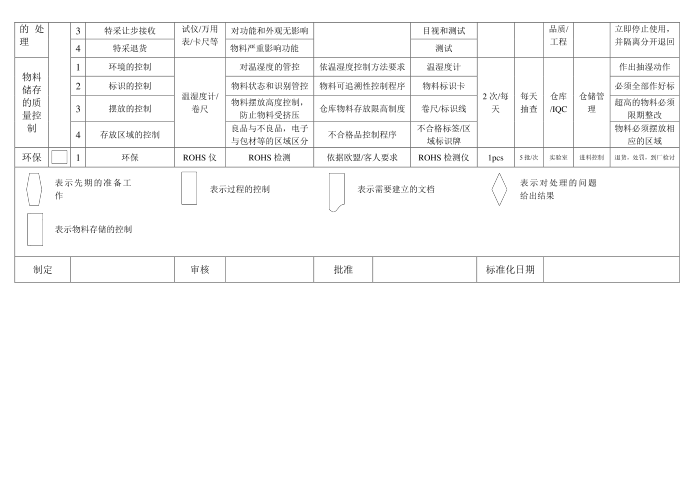 IQC质量控制计划第3页