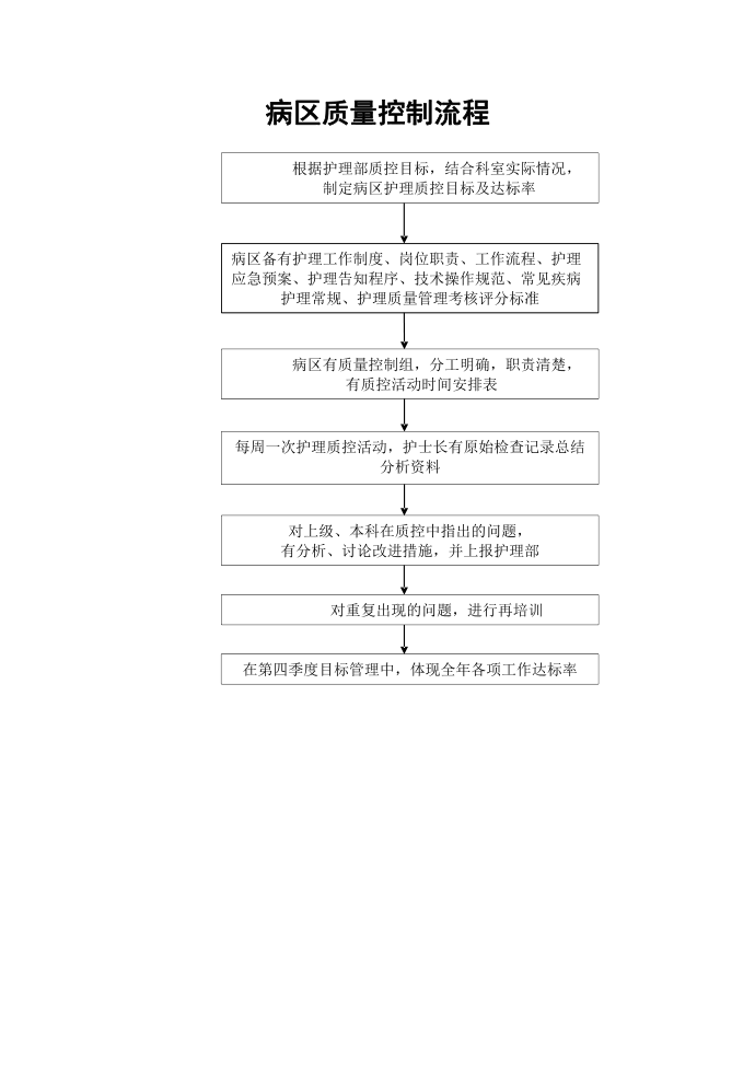 病区质量控制流程第1页