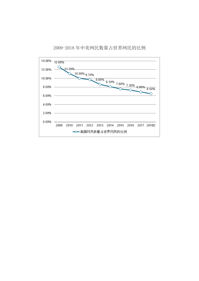 中美互联网网民对比分析第5页