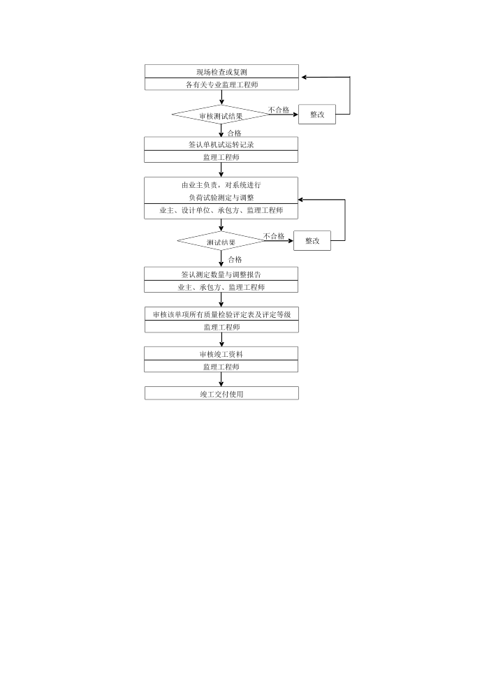 质量控制流程-通风空调工程质量控制流程第3页