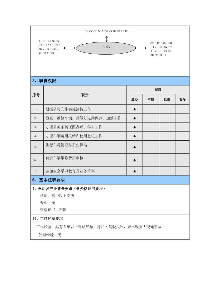 【岗位说明书】房地产司机岗位说明书（2）第2页