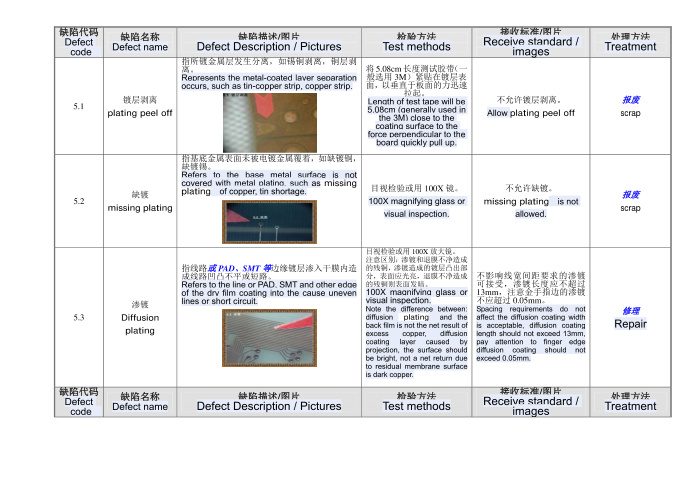 图形电镀质量控制