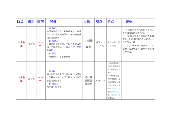 历史表格