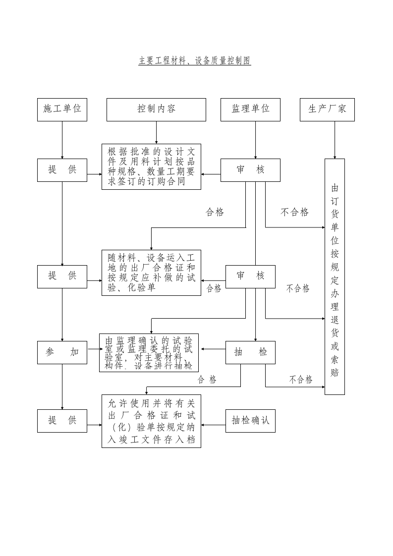 质量控制框图第4页