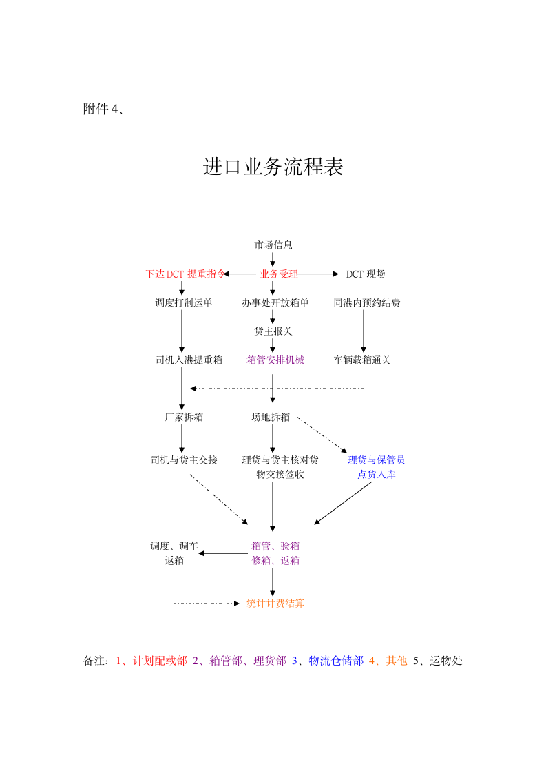 物流信息互联网模式及业务流程图第9页