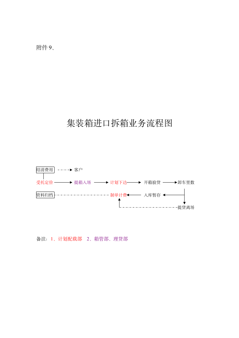 物流信息互联网模式及业务流程图第14页