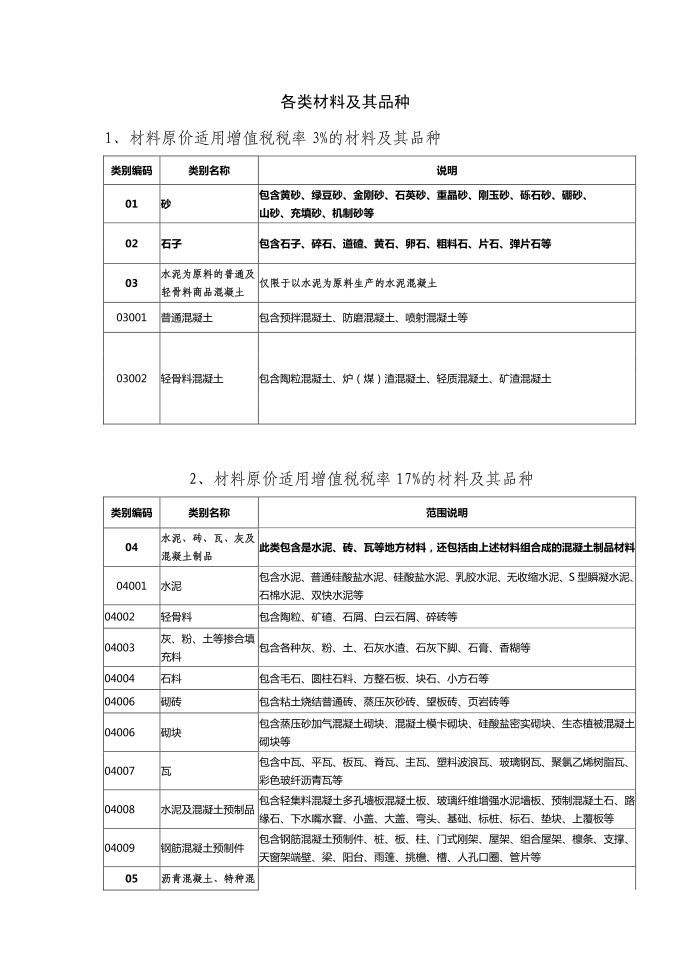 各类材料的增值税税率文库第1页