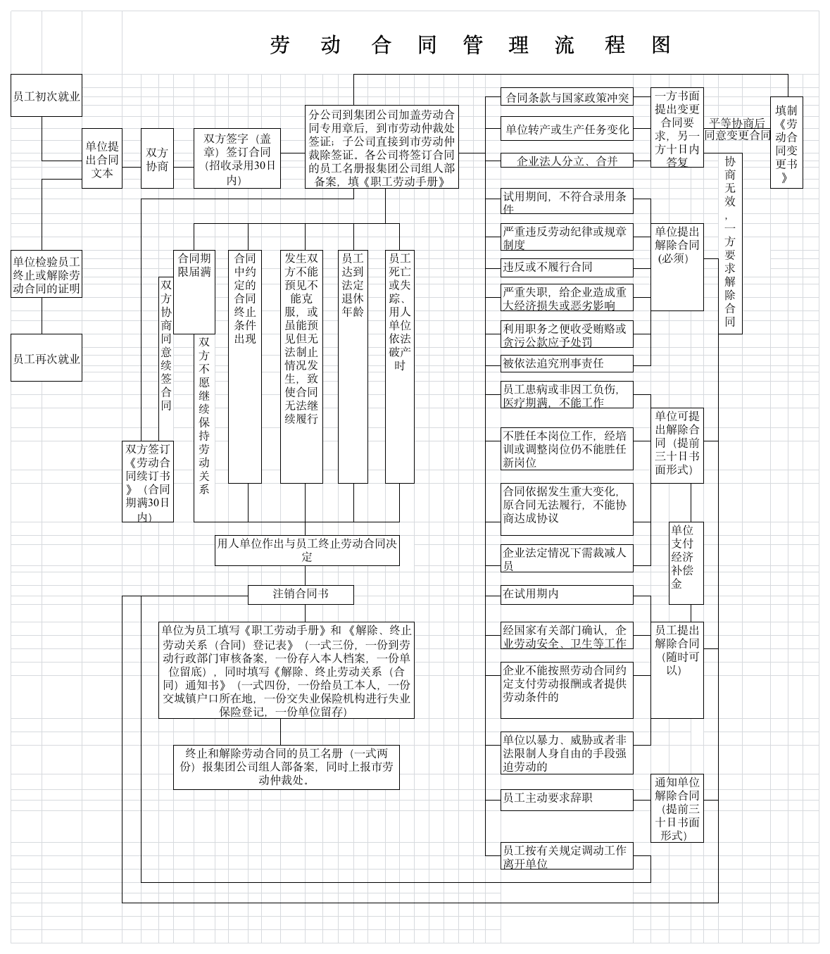 劳动合同流程图