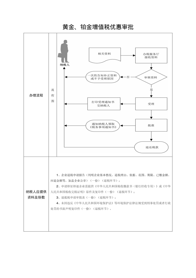 黄金、铂金增值税优惠审批第1页