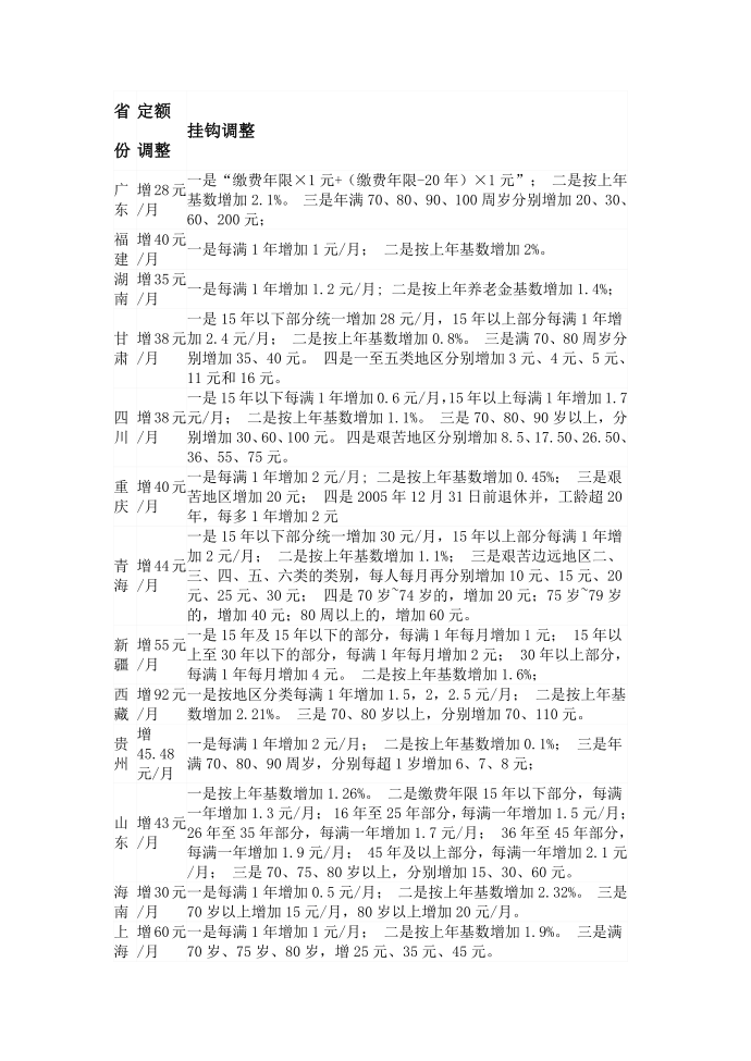 各省份养老金上涨方案2022第1页