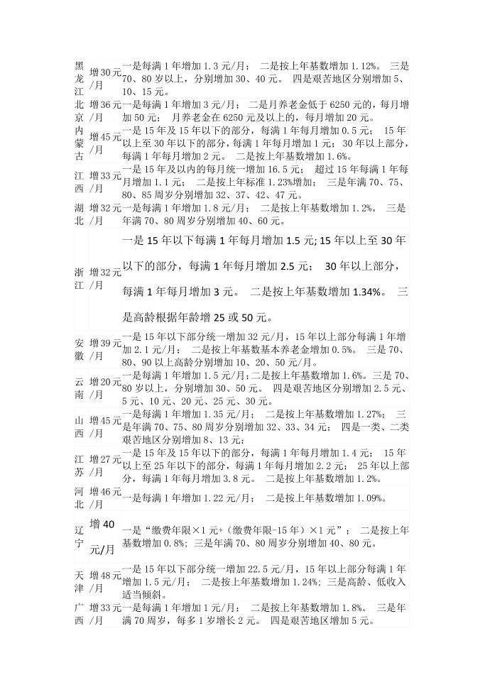 各省份养老金上涨方案2022第2页