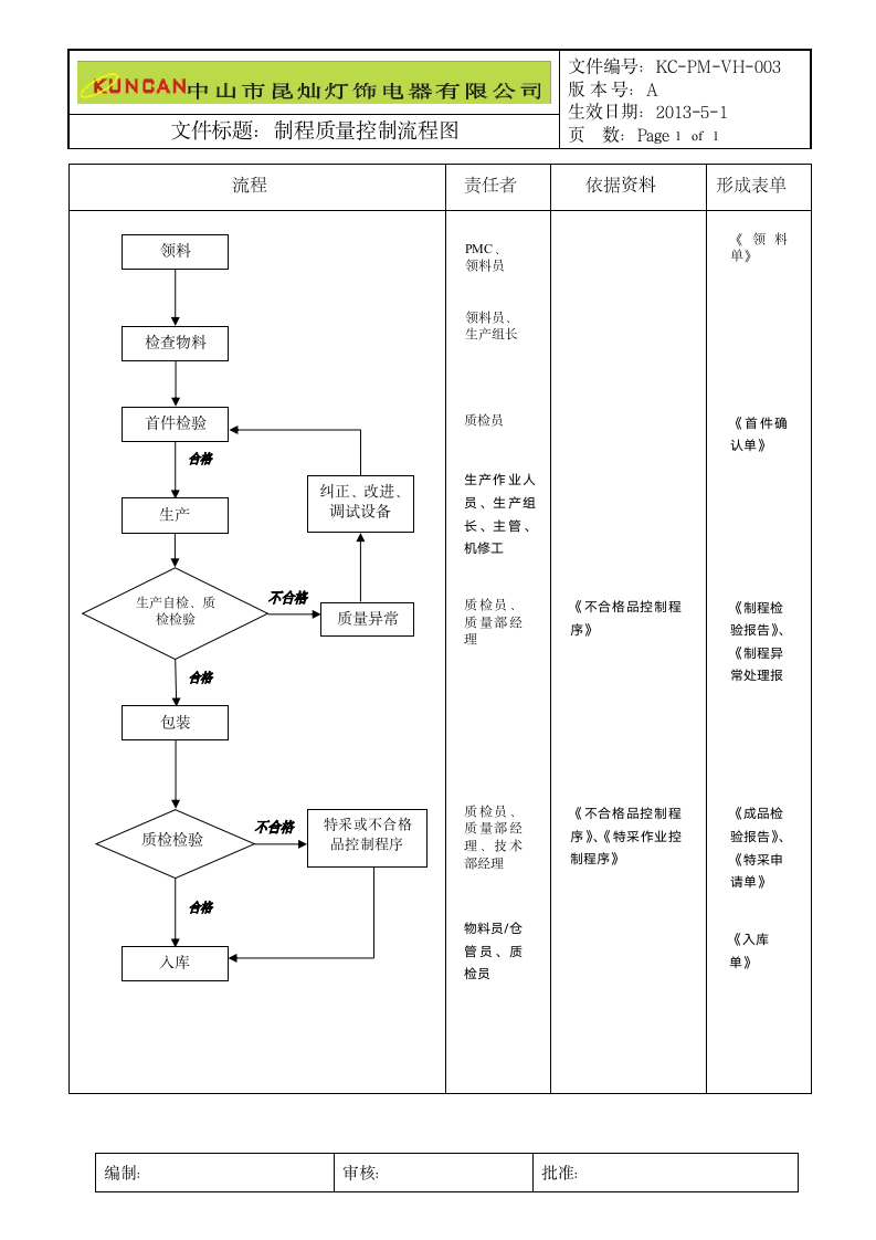 制程质量控制流程图