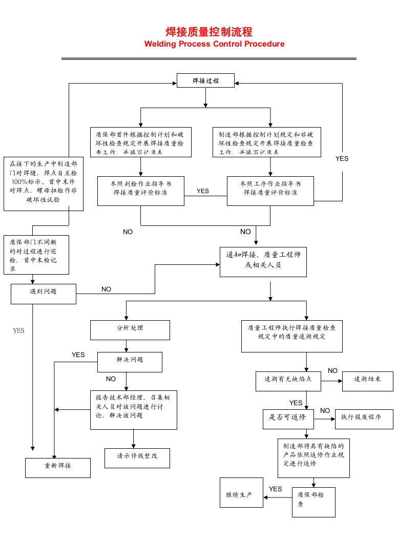 焊接质量控制流程第2页