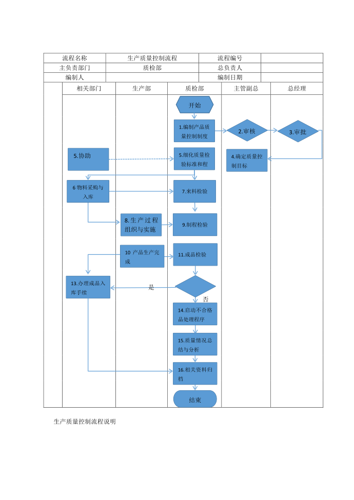 生产质量控制流程