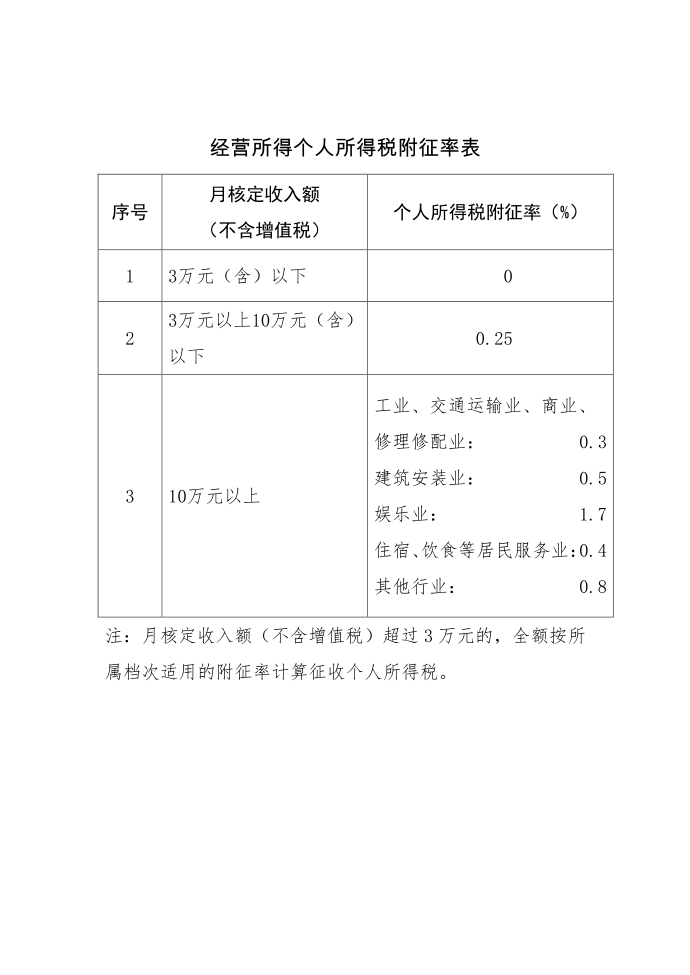 经营所得个人所得税附征率表