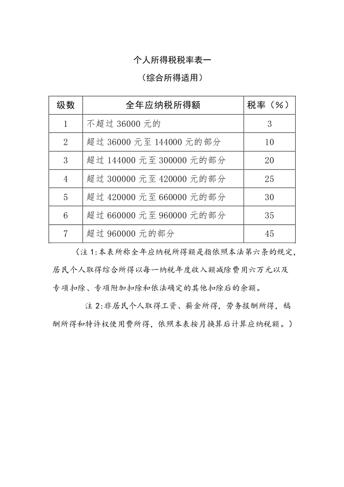 个人所得税税率表一综合所得适用