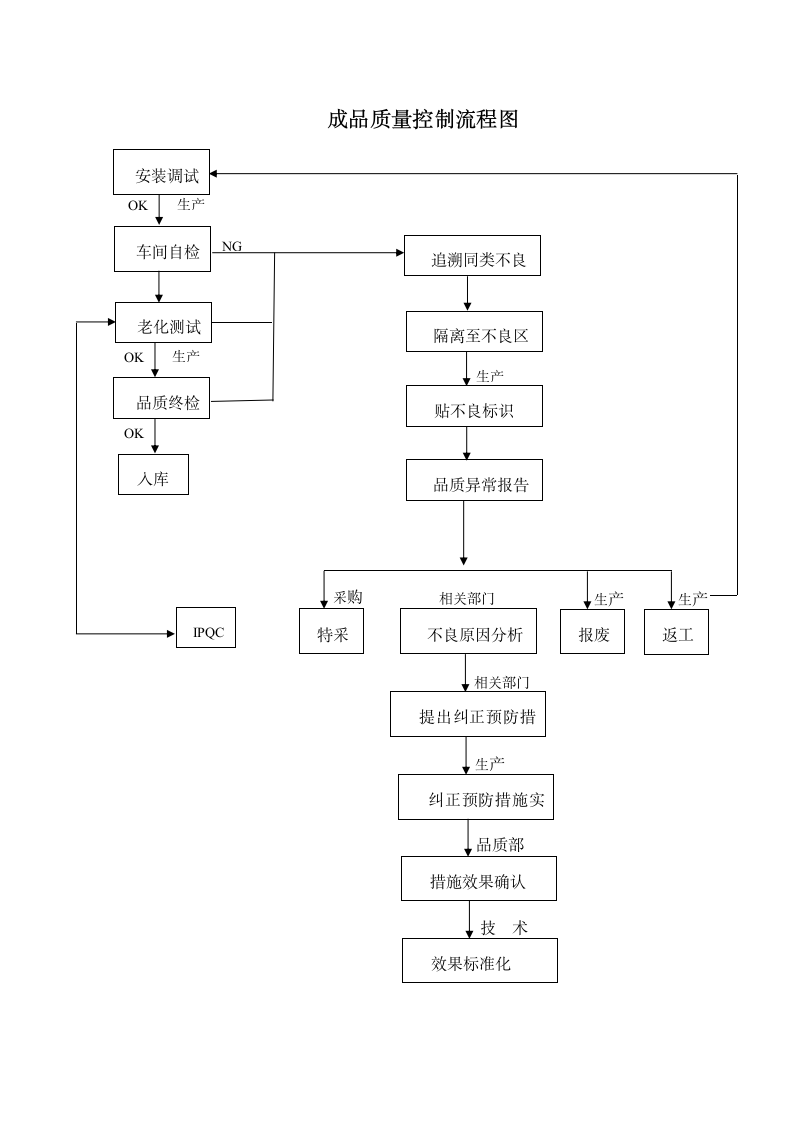 成品质量控制流程图第4页