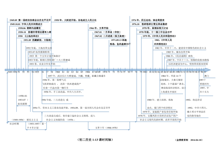 关于初二历史下册历史时间轴