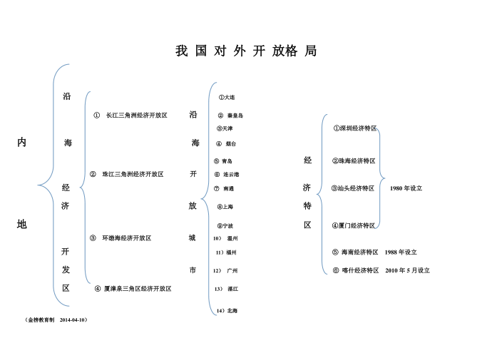 关于初二历史下册历史时间轴第2页