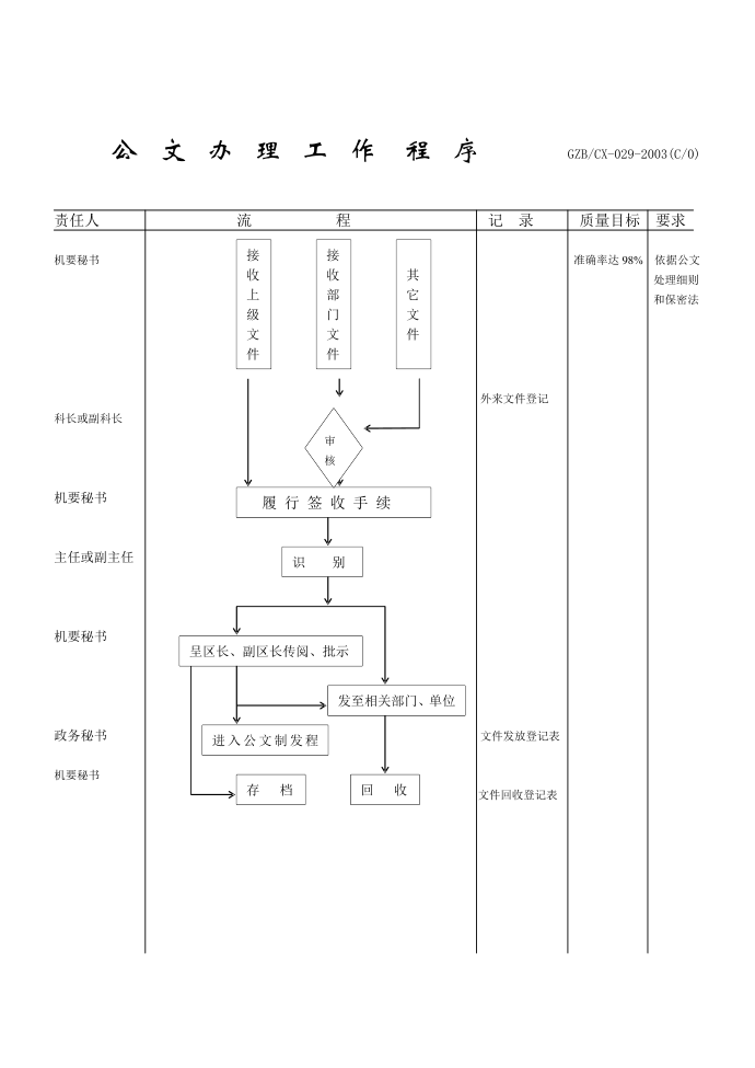 【公文流程】公文管理工作程序第3页