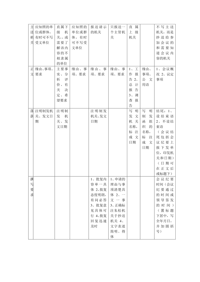 常见公文第2页